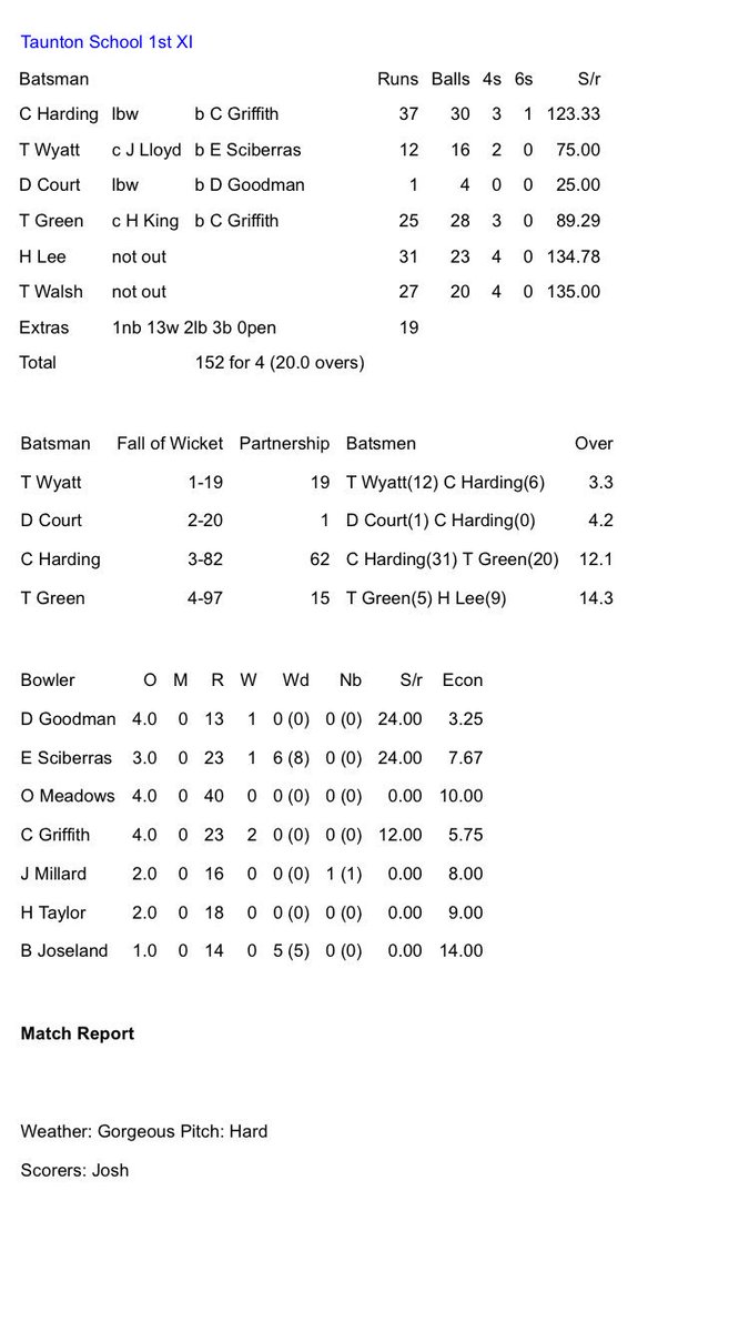 CricketClifton's tweet photo. 1st XI win vs @tauntonsports by 37 runs in #T20. Remarkable innings by @RobClarke12653  - 123* (💯 off 43 balls!) - fantastic striking #lama - @ccolsport @schools_cricket https://t.co/tdN4xIsmNi
