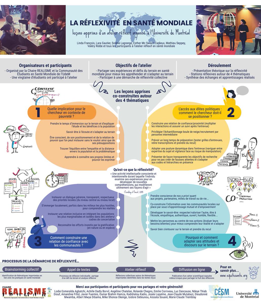 equitesante's tweet photo. Poster – La réflexivité en santé mondiale : leçons apprises d’un atelier réflexif organisé à l’ @UMontreal - avec @CESM_UdeM https://t.co/b6jOBwbG2Y https://t.co/R6sBu7EZs6