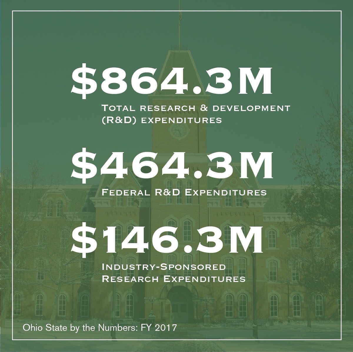 IkoveCapital's tweet photo. #StartupNurseryTuesday Here is a quick look at the R&amp;D expenditures of The Ohio State University. Provided by Ohio State by the Numbers: FY 2017 (https://t.co/sWcdTOVXSn)

#theohiostateuniversity #research #university #thestartupnursery #startups  #midwest #ohio https://t.co/sfV9iAMvqQ