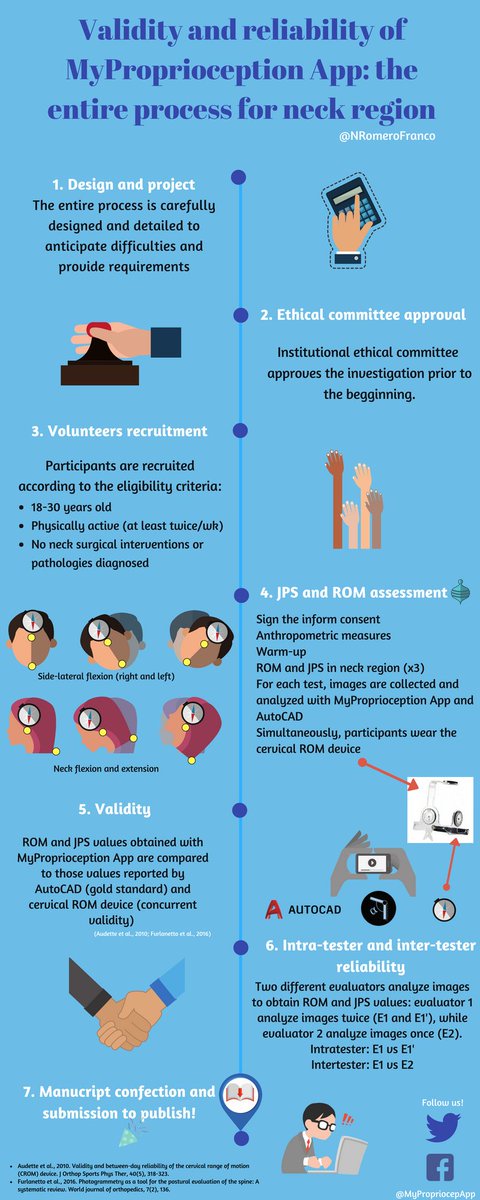 MyPropriocepApp's tweet photo. Validity and reliability of MyProprioception App is on track! This is the process and we have already started it! 🏃‍♀️💨💨 @NRomeroFranco @JuanCarlosFdezD @peterjr49 https://t.co/ylm3EtTiCM