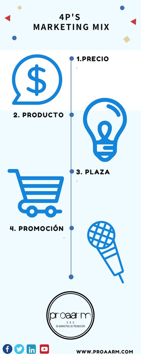 AGENCIA_PROAARM's tweet photo. "El #Marketing Mix o Mezcla de #Mercadotecnia, es mejor conocida como las famosas #4Ps #Producto, #Precio, #Plaza y #Promoción".
Fuente: https://t.co/vhNa2y6E9O
#Infografía #Proaarm #FelizMartes https://t.co/pYlc1GJKtm