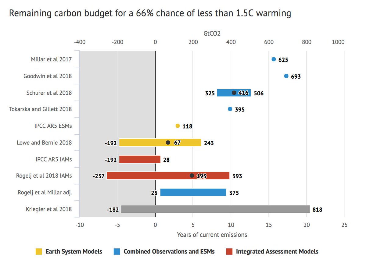 Carbon Brief tweet media