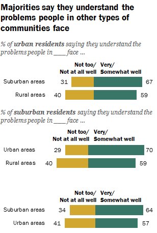 Most people in urban (65%) and rural (70%) communities say people from other communities don’t understand their problems. However, most people in urban (59%) and rural (57%) communities say they do understand the problems of people in other communities. pewrsr.ch/2s4dIWQ
