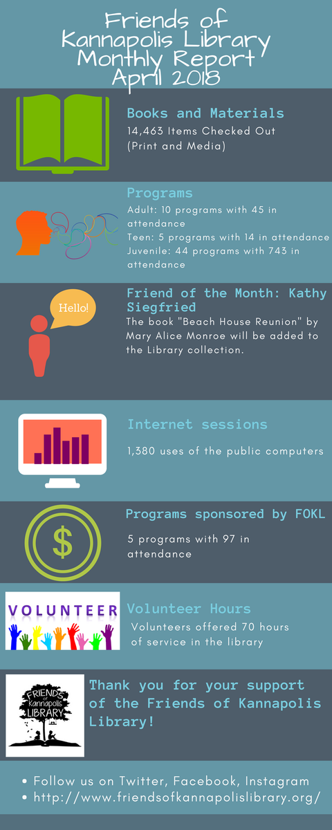 KannNCLibrary's tweet photo. Check out the infographic for the Kannapolis Library to see all the amazing things that they did in April! https://t.co/S2B69SJ1ox