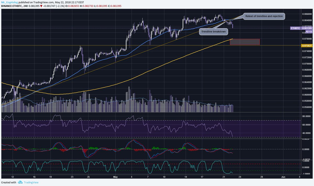 secoundsource's tweet photo. $ETH Bearish https://t.co/1wiZKcitOr