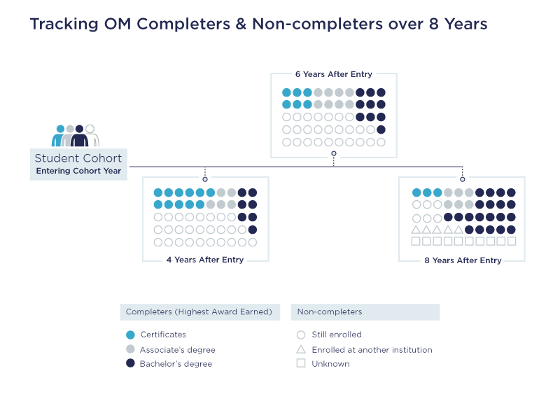 ipeds_nces's tweet photo. DYK? The IPEDS Outcome Measures (OM) data not only contains grad rates but also #data on whether the student is still enrolled at the same institution or elsewhere. More: https://t.co/MEbRbOIqqj #GradMonth #HigherEd https://t.co/MFHgMITRPG