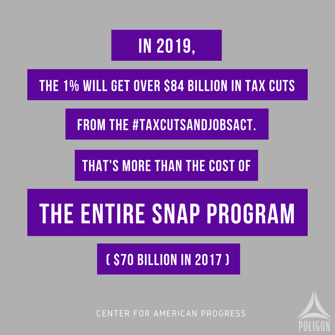 poligonnational's tweet photo. In 2019, the 1% will get over $84 billion in tax cuts from the #TaxCutsandJobsAct. That's more than the cost of the entire SNAP program ($70 billion in 2017). #MuslimsAgainstHunger #HandsOffSNAP https://t.co/wdRElcANp3