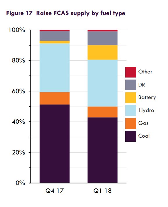 Want lower wholesale prices? Just let demand response compete in your wholesale market. Interesting writeup on (usually somewhat obscure) FCAS market cost reductions from @AEMO_Media aemo.com.au/-/media/Files/…