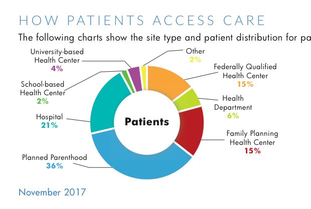 Planned Parenthood Services Chart 2017