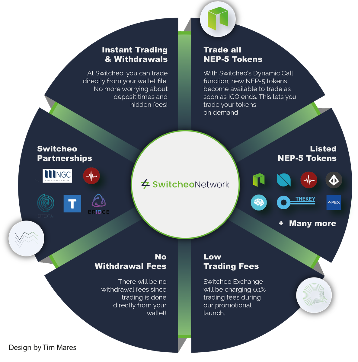 TimMares's tweet image. Enjoy trading #NEP-5 tokens on @SwitcheoNetwork, World's First Multi-Chain Decentralised Exchange #SwitchtoSwitcheo