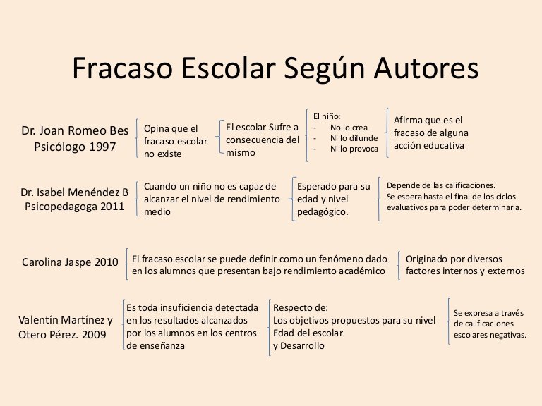 nacostaucam's tweet photo. En esta imagen observamos las causas del fracaso escolar segun varios autores #sfeucam18 https://t.co/IxsrN4eWod