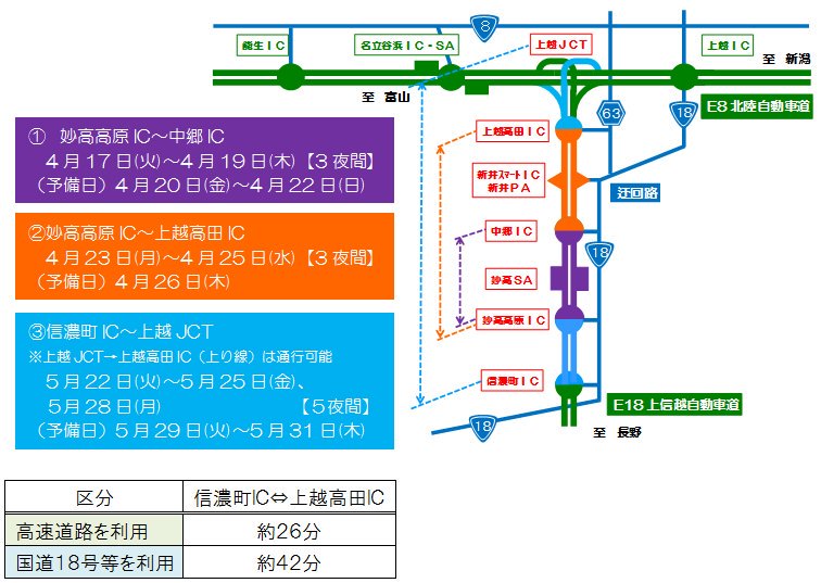 長野県のニュース 天気 交通 V Twitter 長野県 交通情報 規制予定 5月28日 月 上信越道 上り上越高田 信濃町 下り信濃町 上越j 夜間通行止 00 翌6 00 工事 T Co I4jwexjtcl T Co Efaeonjbqs