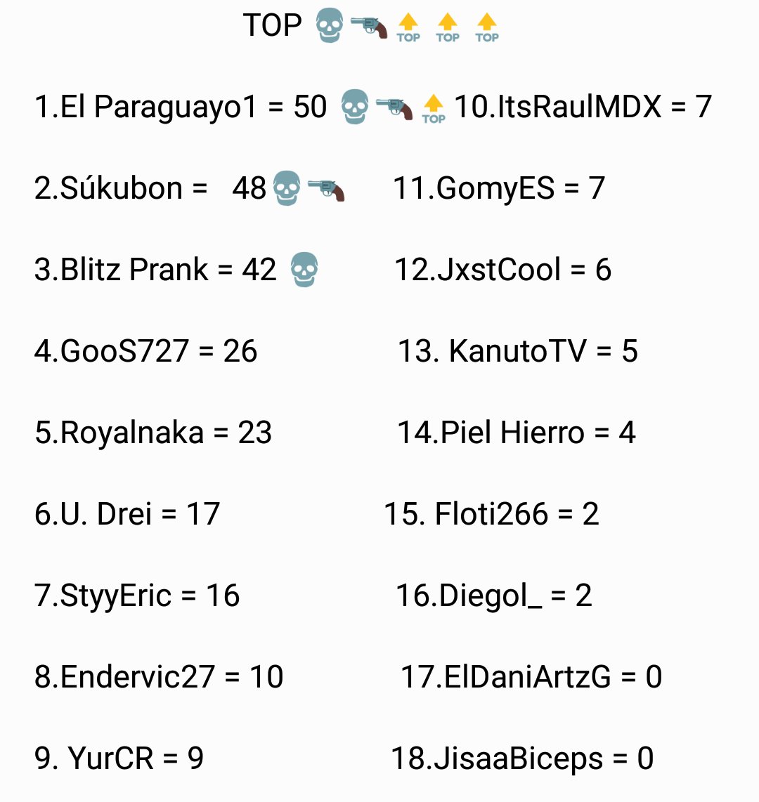 LPFFire's tweet photo. Aquí tenéis la clasificación después de la 3 y 4 Jornada enhorabuena a los 3 primeros Real PvP , CamperoS TOP y Aesthetics Crew 🏆 @crew_aesthetics  @RPvPGG  @CamperosTop https://t.co/0XCW8FTOi5