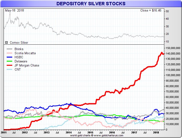 Comex Silver Inventory Chart