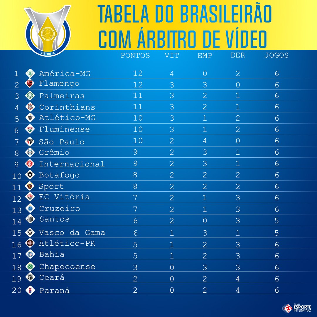 Brasileirao Arbitro Video Sendo Usado Tabela Brasileirao Segundo