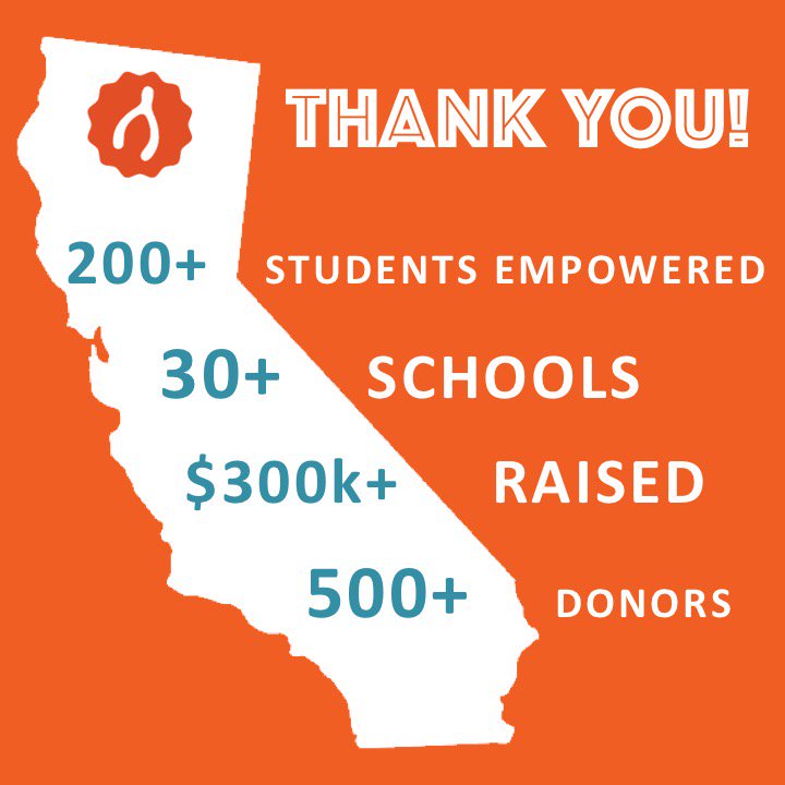 wishboneorg's tweet photo. 200+ Students. 30+ Schools. $300k+ Raised. 500+ Donors. #California, you did it! 

It has been inspiring to watch this community come together to support our #Wishbone students this year! Thank you #CA!!! https://t.co/mFdUrgNz9N
