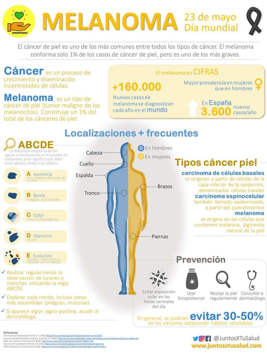 ➡️ Hoy 23 de Mayo es el #DíaMundialDelMelanoma, y por ello, queremos enseñarte un poco más sobre esta patología por medio de un póster elaborado por nuestro equipo de #JuntosXTuSalud.

#Cáncer #Melanoma #Oncología
#Salud #CáncerDePiel