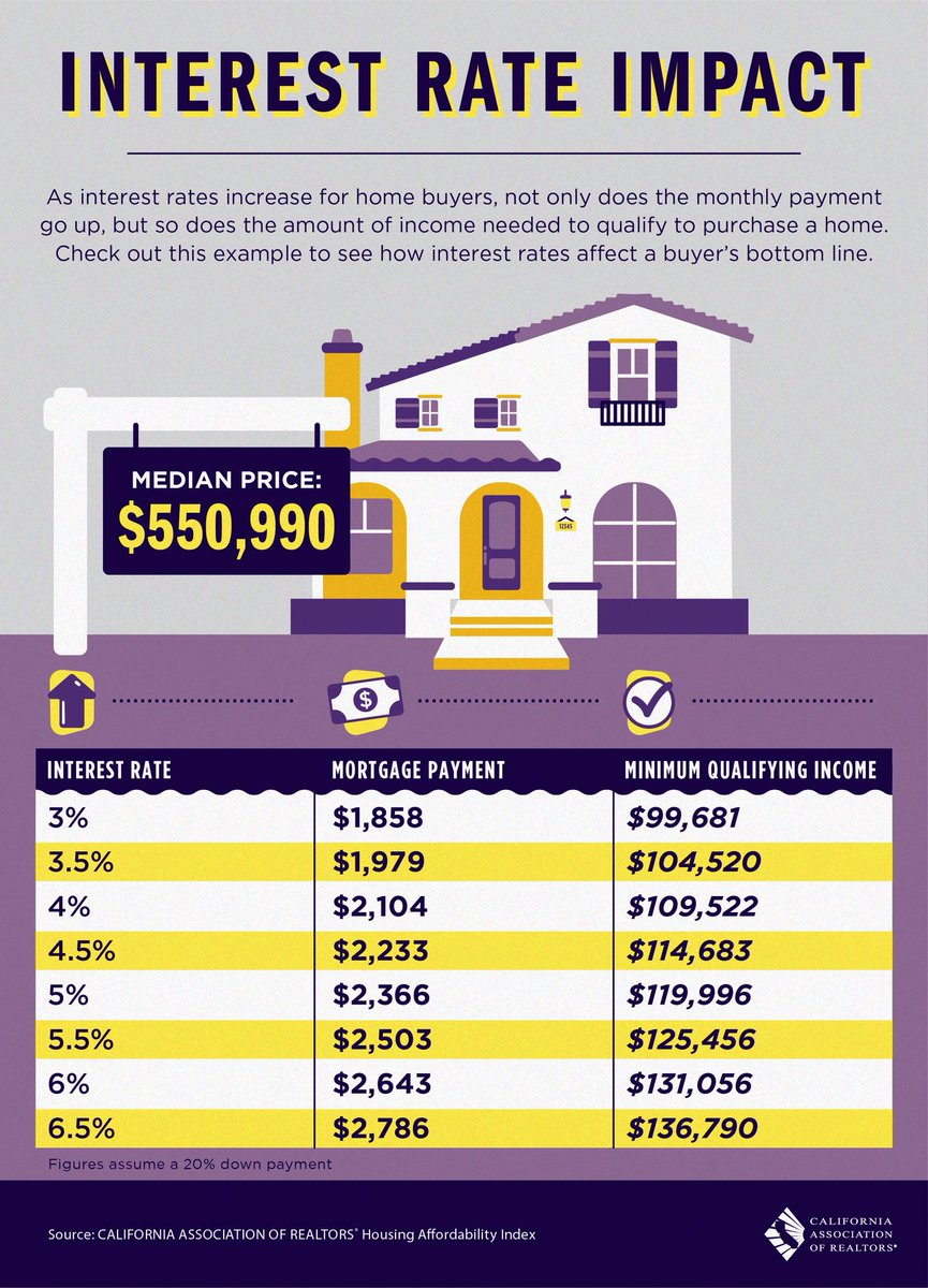 NorthOHomes's tweet photo. NO MONEY DOWN 💰#Grants #CalHFA  #HomePossible #VA etc.. #FREE 💰 Perfect Credit isn’t required.  #LetsGetMoving! #seamonsterhomes #scottshelleyweier #c2financial #calstaterealty  #oceanside 
Interest rates and home prices are going up! #whypaymore ?
#c2rankedlargestbrokernation https://t.co/TgoGrI1aOS
