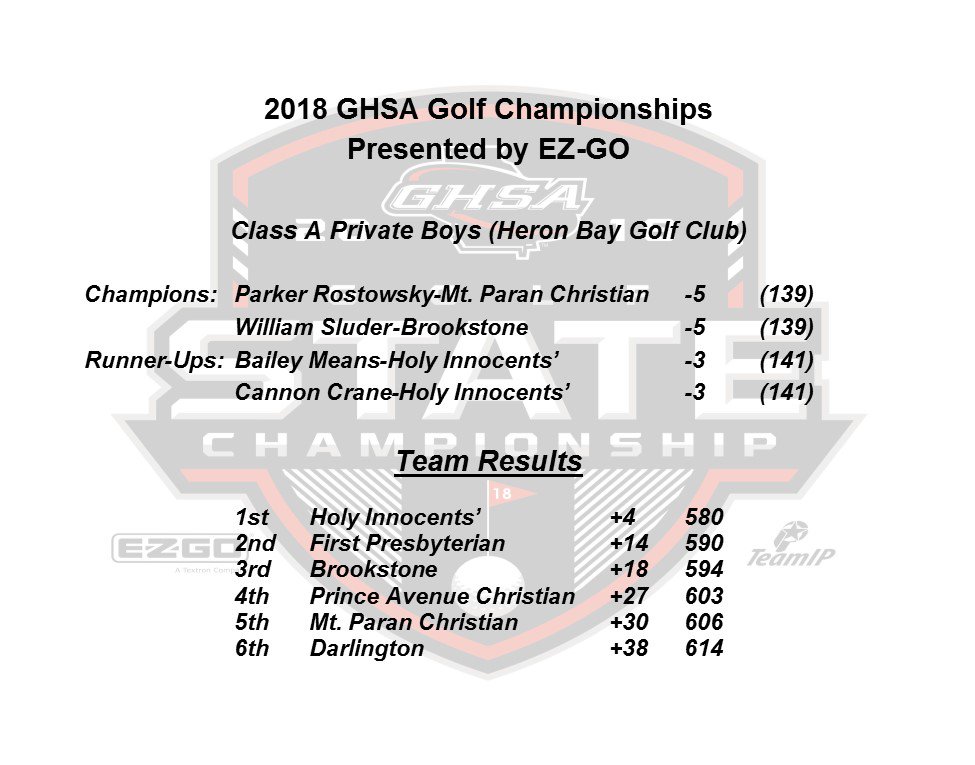 OfficialGHSA's tweet photo. 2018 GHSA A Private Boys Golf Championships
         🏆Heron Bay Golf Club 🏆
@GaFarmBureau   ⛳️  @EZGOvehicles 
Tournament Results @ https://t.co/poqo0af73c https://t.co/1mKZ5fp9Kz