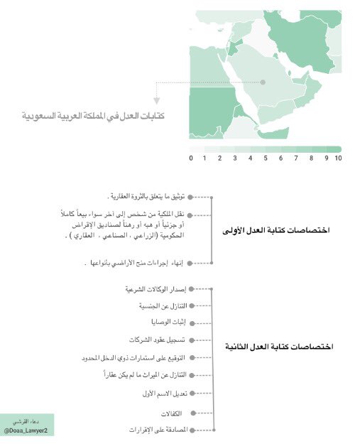 Doaa_Lawyer2's tweet photo. اختصاصات كتابة العدل بالمملكة العربية السعودية 📝
#هاشتاق_القانون 
#تطوع_بتخصصك https://t.co/7hJTehZUU7