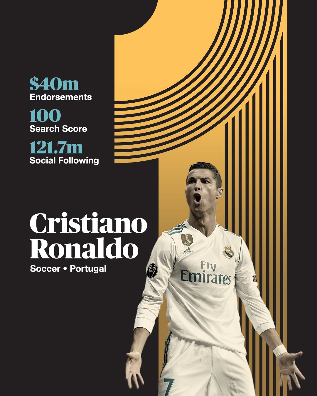 Espn Fc En Twitter World Fame 100 Is Here Espn S Annual Ranking Of The Biggest Names In Sports Cristiano Ronaldo Tops The List T Co Ehiaq1gcqf T Co Kztihoyfwu Twitter