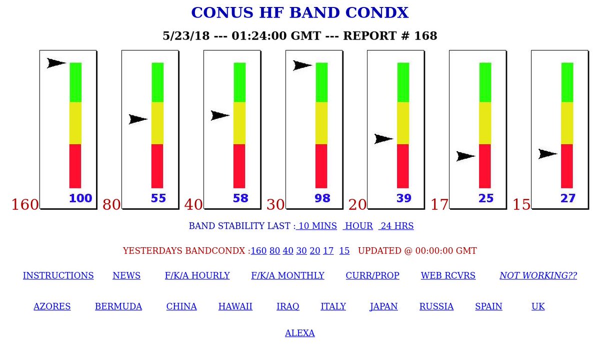 wa1gov's tweet image. US #HamRadio Band CondX
160m: Wide Open!
30m: Wide Open!
bandconditions.com