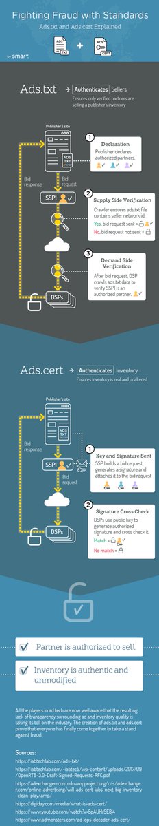 AdAuth's tweet image. Excellent infographic by @SmartAdServerEN explaining how Ads.txt and Ads.cert help prevent fraud in #programmatic bidding: blog.smartadserver.com/ad-operations/… #adstxt #adops