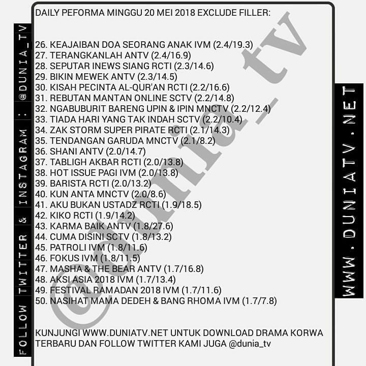 السلام عليكم
<a href="/SCTV_/">SCTV</a>  <a href="/davidsuwarto/">David Suwarto</a> <a href="/indrayr/">Indra Yudhistira</a> <a href="/aziz0707/">aziz</a> <a href="/sinemart_ph/">Sinemart Indonesia</a> Mohon tayangkan kembali #CintaKedua dan buat Cinta Kedua Season 2.
Rating sinetron penggantinya di Jam 5 sore tak sebagus rating #CintaKedua