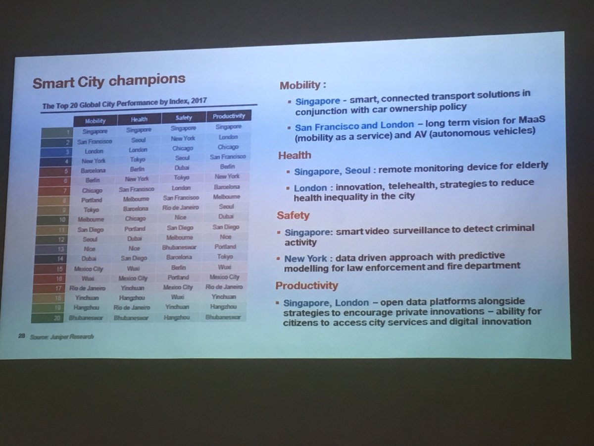 ForgetEstelle's tweet photo. Where is Paris ??? #SmartCity ! Source : Juniper Research Paris @Anne_Hidalgo what do we do ? https://t.co/HL7qQoPWTh