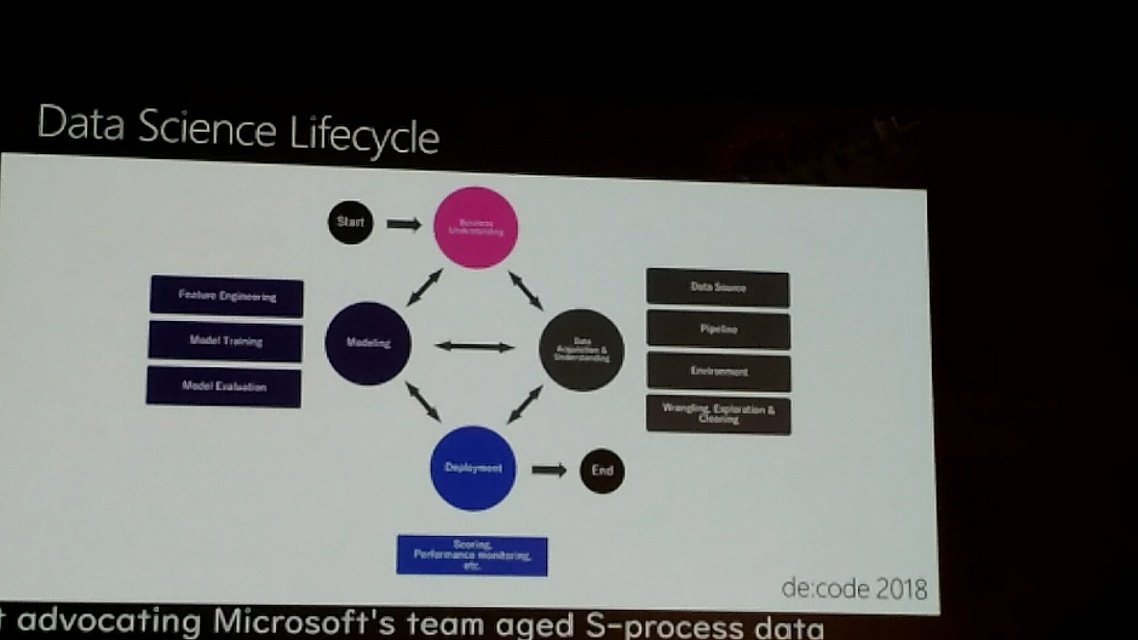 takabrz1's tweet photo. こういうサイクルで考えるのね。
#decode18 #AI14 https://t.co/696egp4uZL