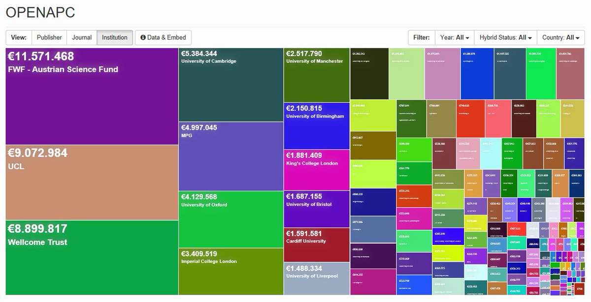 FWFOpenAccess's tweet image. FWF reports its 2017 APC expenditures via #openapc @oa_intact openapc.github.io/general/openap… Alltogether treemaps.intact-project.org/apcdata/openap…