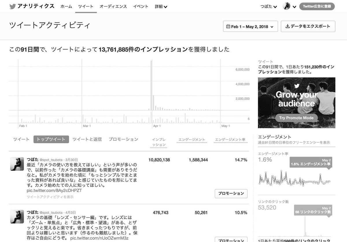 Twitterフォロワー数の推移 などグラフで見られないかなーと思っていたら、PCブラウザ版Twitterで「アナリティクス」というのがあったので見てみた。「ツイートを見た人の何%の人が反応してくれたか」も見ることができるし、 フォロワーさんの男女比とか、興味関心のタイプ ...