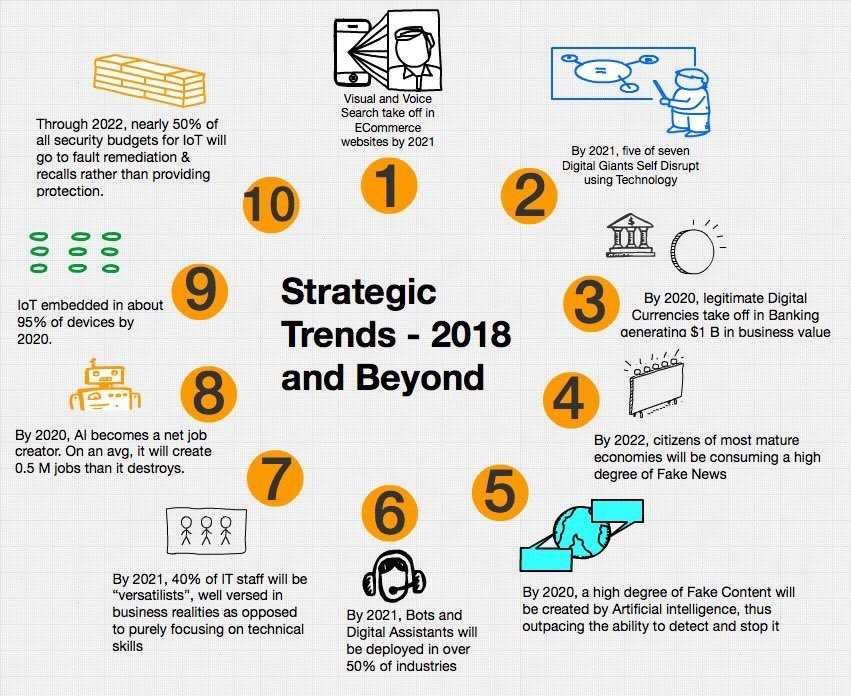 Nineleaps On Twitter Top 10 Strategic Technology Trends For 2018 Cloudcomputing Datascience Dataviz Ioe Digitaltransformation Business Artificialintelligence Robotics Rpa Iot Cybersecurity Ml Bigdata Machinelearning Defstar5 Cloud Top Technology Trends 2022