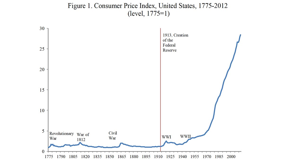 TuurDemeester's tweet photo. US CPI inflation in the past 250 years. From Reinhart &amp; Rogoff's paper: https://t.co/oOlCJrU4hB https://t.co/RCuFJnZaLh