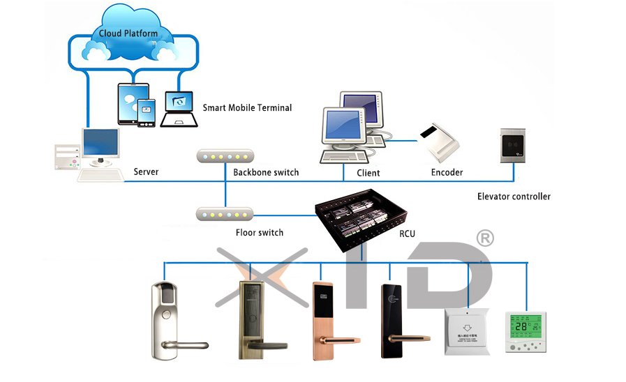 XidTech's tweet image. RFID Hotel locking system from XID-TECH.COM