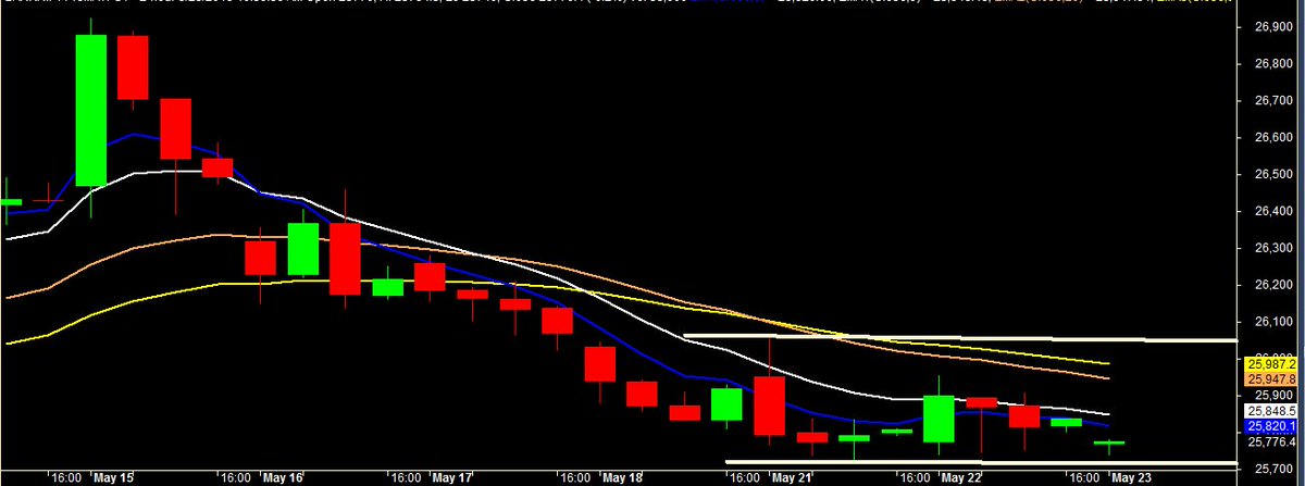SajjanNifty's tweet photo. #BANKNIFTYFUTURE
Today is very imp day for Banknifty future , 25720-25700 is very crucial support
#ChurchTargetsModi #BJP #Nifty #ModiVsAllIn2019 #Mumbai #Kumaraswamy #Thoothukudi #SterliteProtest #Congress https://t.co/hboq4gasSs