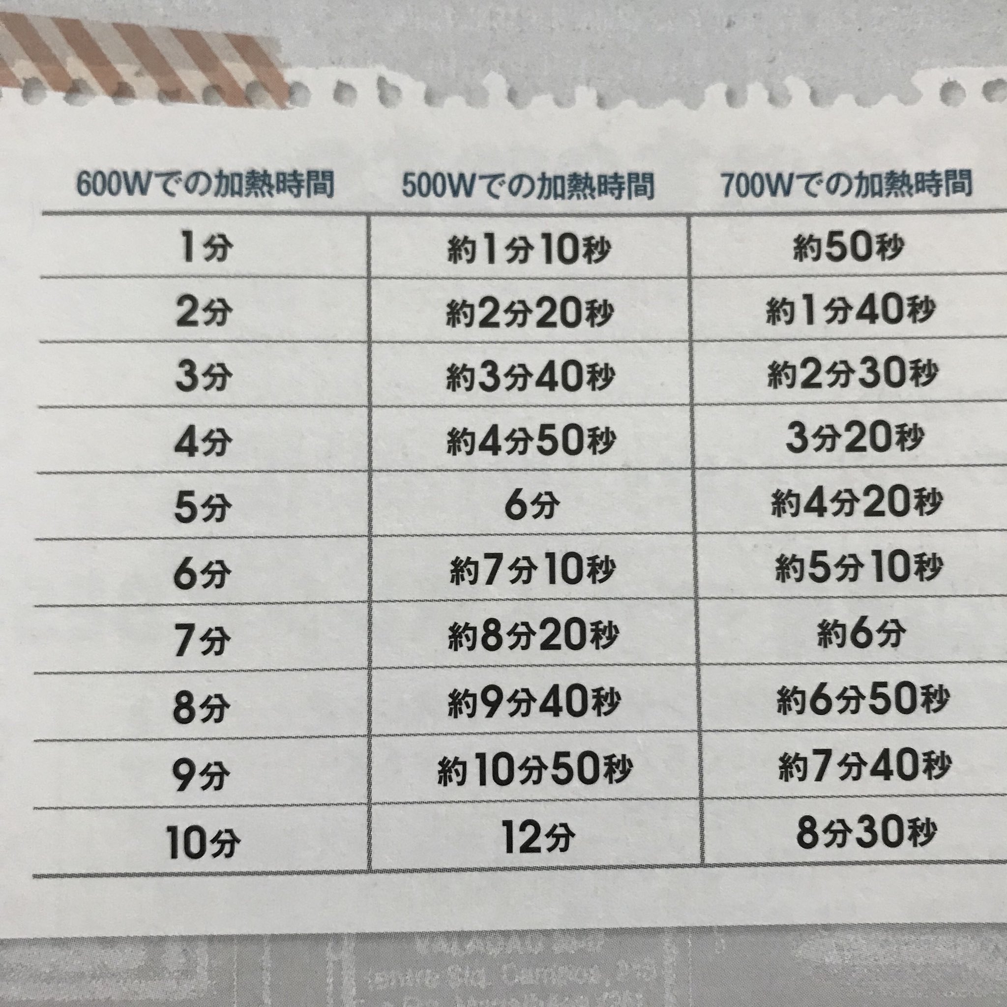 山本ゆり Syunkon レンジは600w En Twitter ワット数が異なるレンジ調理の加熱時間 1分 10分までの早見表です お役に立てれば Syunkonカフェごはん レンジで絶品レシピ より ただし2枚目の説明に書いたように