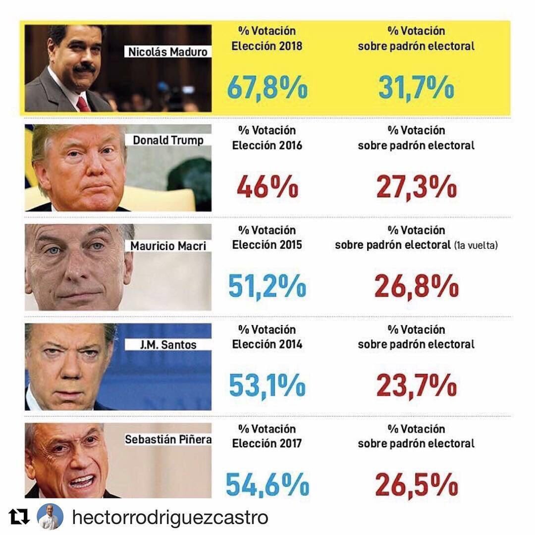 OrlandoPerezEC's tweet photo. Entonces, cómo justifican @POTUS, @mauriciomacri, @JuanManSantos y @sebastianpinera su rechazo al triunfo de @NicolasMaduro si todos ellos ganaron con menos participación? Basta revisar el cuadro y darle sentido a las cifras https://t.co/onZNMcluZJ