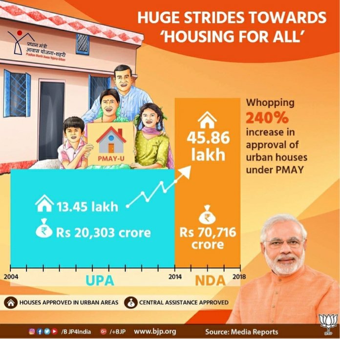 BJP4Panchu's tweet image. Huge strides towards realisation of ‘Housing for All’ under Modi government. #ModiTransformsIndia #BJP4Nation