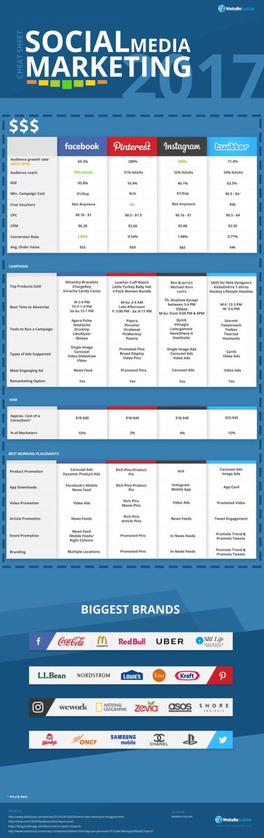 markfidelman's tweet photo. Social Media Marketing Cheat Sheet 2017 #smm #marketing https://t.co/sIEsuw509m