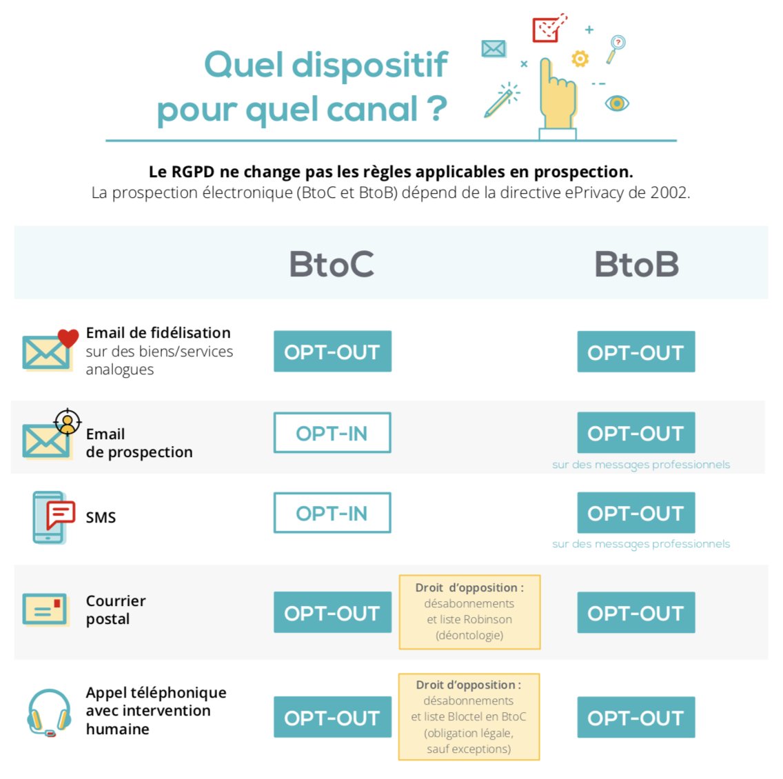 INfluencialemag's tweet photo. Quid du marketing direct sous le régime du RGPD ? Une infographie signée @Sncdmulticanal https://t.co/LU2JiLHIVl