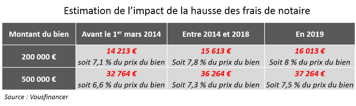 vousfinancer's tweet photo. #Credit #immobilier La hausse des #fraisdenotaire est annoncée pour 2019 ... Retrouvez notre étude ! https://t.co/S5IJkeba8h https://t.co/5ygpMrIznn