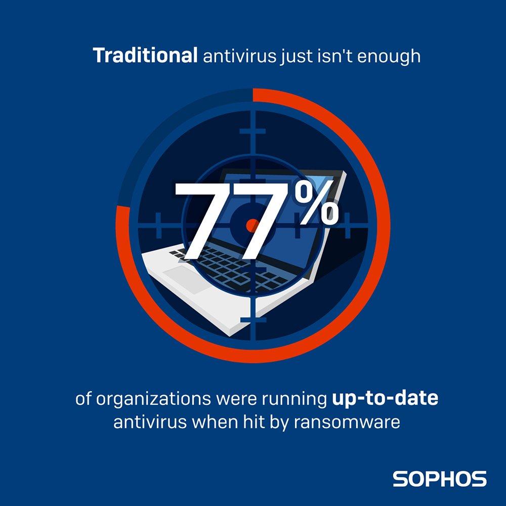 Why is traditional antivirus not enough? According to a recent poll, 77% of organizations were running *up-to-date* antivirus when hit by a ransomware attack. 
See more stats from this survey: soph.so/YeAw30k7aVq