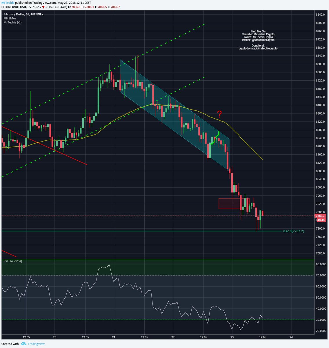 MrTechieCryptoX's tweet photo. 1. $BTC - TA Update
Double Bottom = Noice

Not much to say - we made the double bottom, with the 2nd point being lower than the first as I mentioned last night.
For now, there is a lot of uncertainty and contradicting TA - some people calling for 8.8k and others calling for 6k. https://t.co/7N6i840zNe