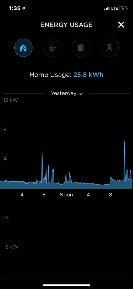 TODAY our solar roof generated 68 kWh. My house consumption was 25.8 kWh giving us a surplus of 42 kWh of energy. That's enough to charge a <a href="/Tesla/">Tesla</a> Model 3 56%, good for 175 miles. That's just one day! This is the new #PuertoRico.  #PowerWall2