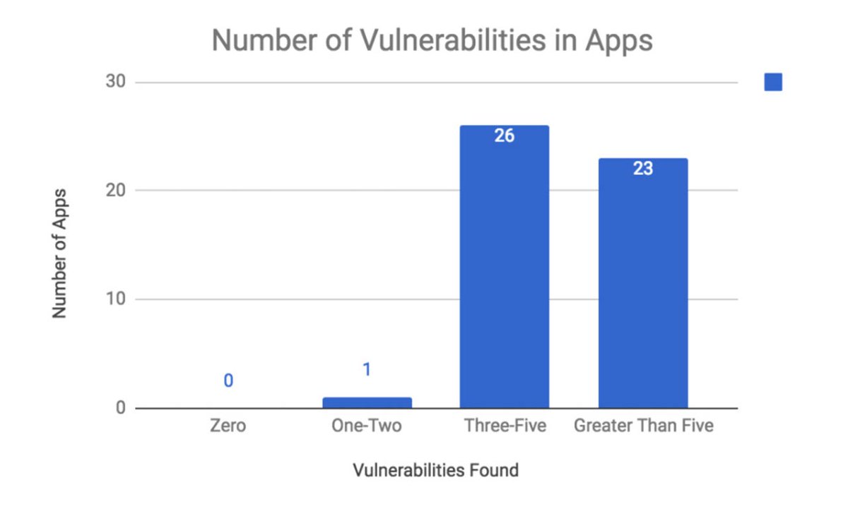 helpnetsecurity's tweet photo. High-level vulnerabilities discovered in 84% of Android shopping apps - https://t.co/NpWC2qOmBT - @appknox @scho216 @seworks_twt #MobileSecurity #AndroidDev https://t.co/MRv8M5QYqH