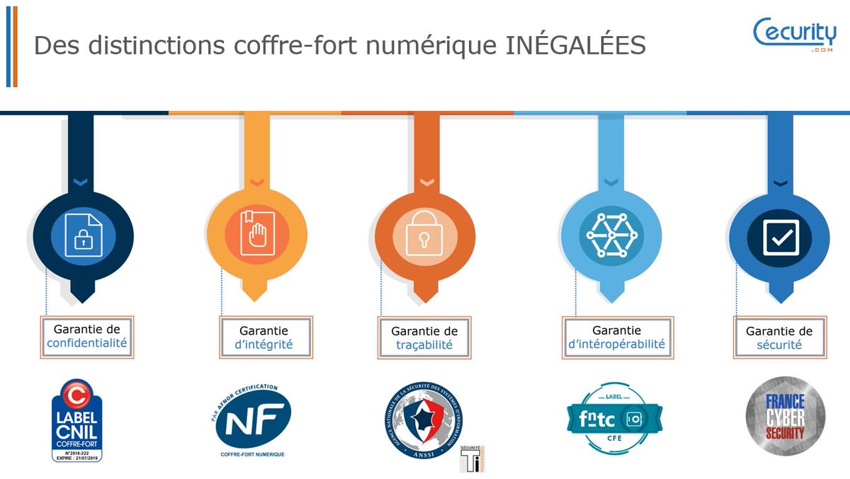 Cecurity's tweet photo. [#News] @Cecurity c'est des distinctions coffre-fort #numérique inégalées !
En savoir plus : https://t.co/tJDoDCXXCE 
#labelCNIL #label #labelFNTC  #FranceCybersecurity #certification #security  #intégrité #traçabilité #confidentialité #ANSSI @FNTC_info @CNIL @FranceCybersec https://t.co/6knI9NQDeZ