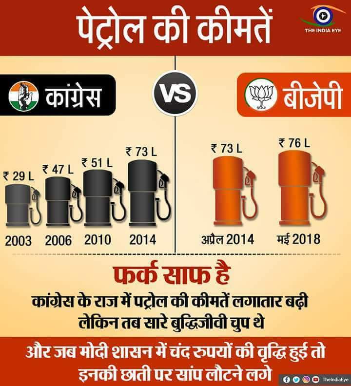 anup_rathour's tweet photo. Try to know the Reality vs propaganda. Don't trust blindly specially on Social media. Know the fact prior to react. #PetrolPrice https://t.co/mhFhGHm7ZO