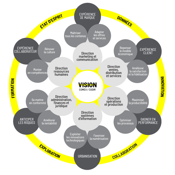 cdeniaud's tweet photo. La transition #numérique a commencé il y a 20 ans, nous sommes maintenant dans une phase d'accélération digitale... qui commence par la vision. 

https://t.co/8xHlTGrzyT

#TransfoNum #Digital #RH #Formation https://t.co/i1KtZa5VNt