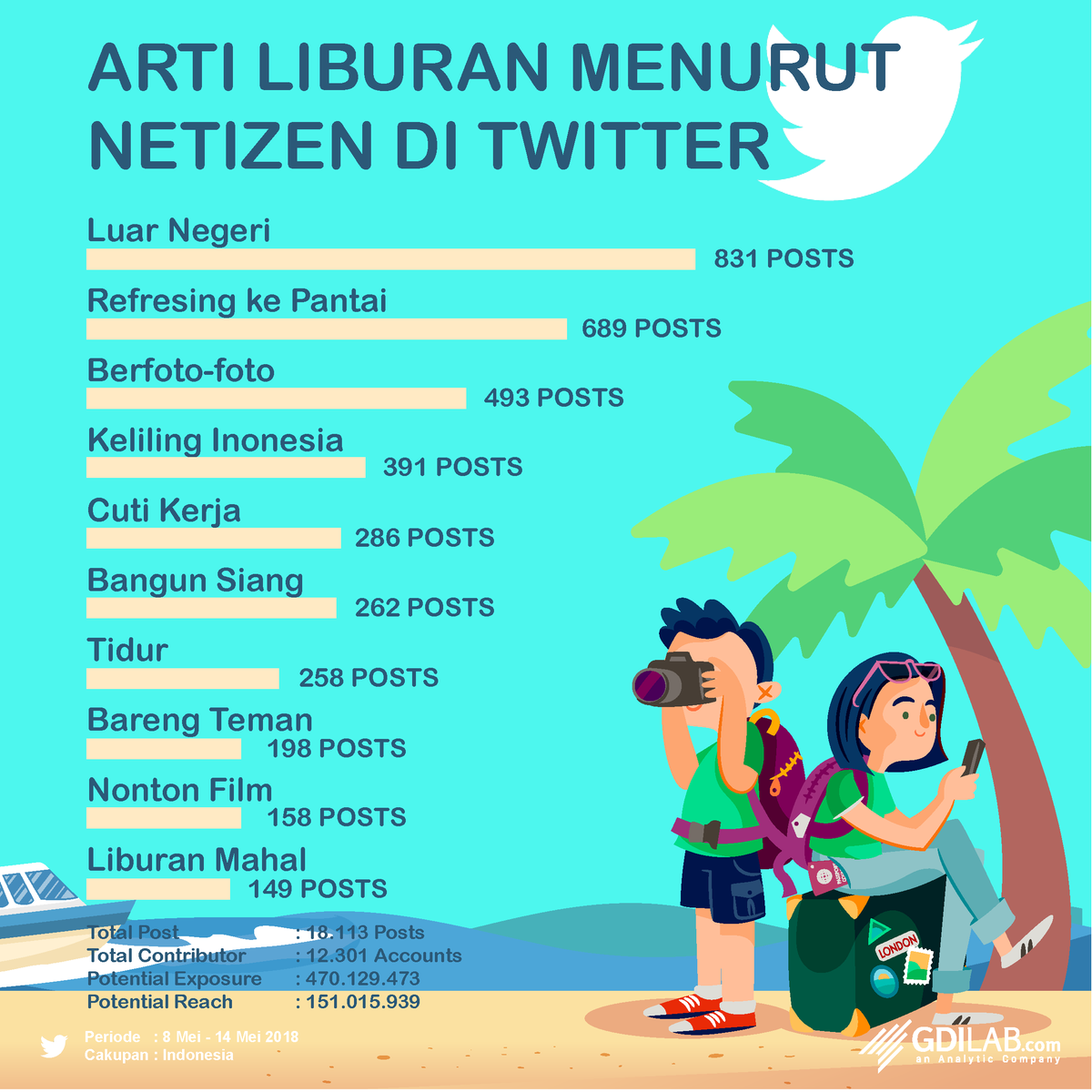 gdilab's tweet photo. Berdasarkan pantauan tim https://t.co/vSxsNy0cQV berikut urutan pilihan liburan ala netizen twitter serta terdapat urutan kota dan transportasi yang menjadi pilihan favorit netizen twitter..
#GDILab #infografis #liburan #startup #analytics https://t.co/pG0UPIV1V0